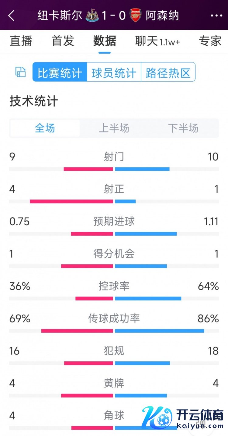 纽卡1-0阿森纳全场数据：射门9-10，射正4-1，得分契机1-1